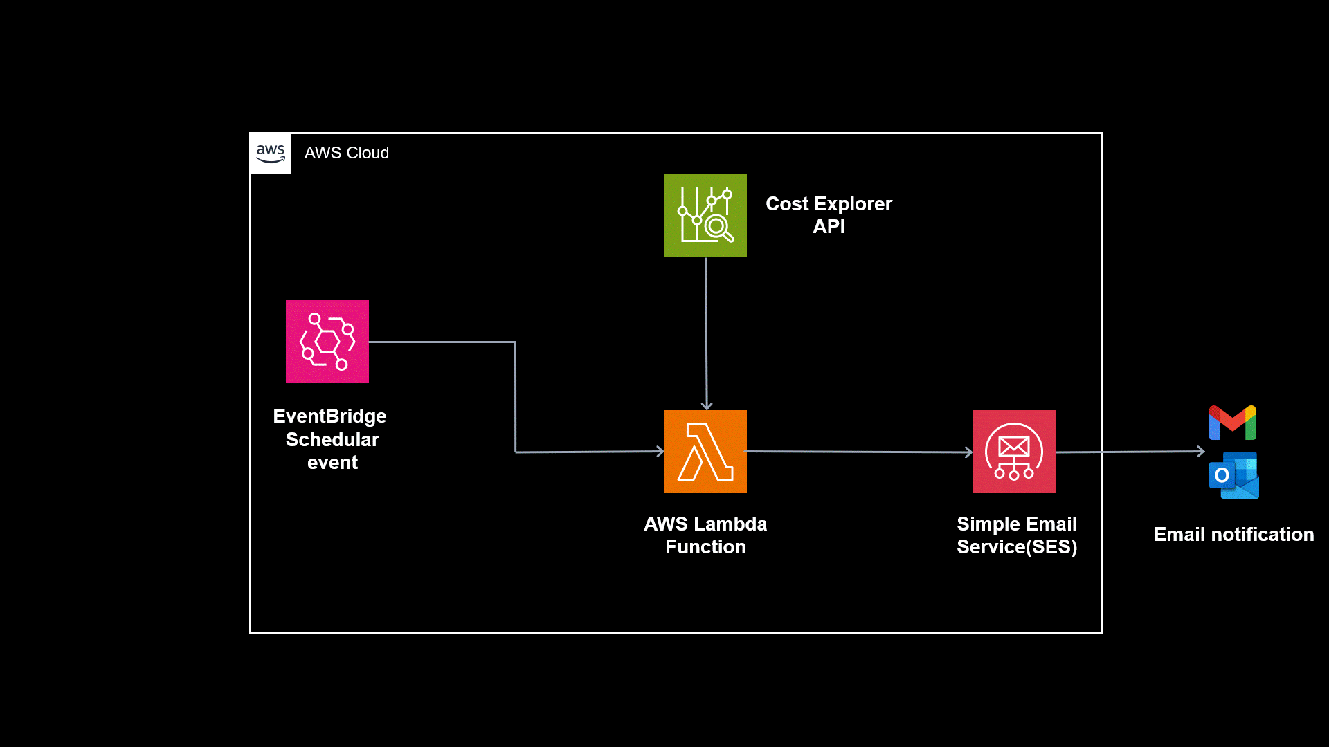 Aws course